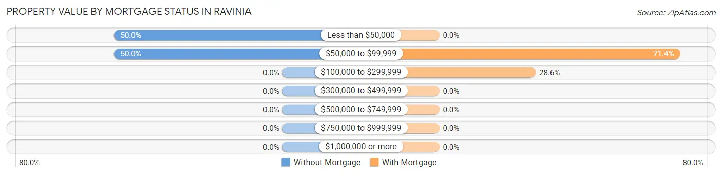 Property Value by Mortgage Status in Ravinia