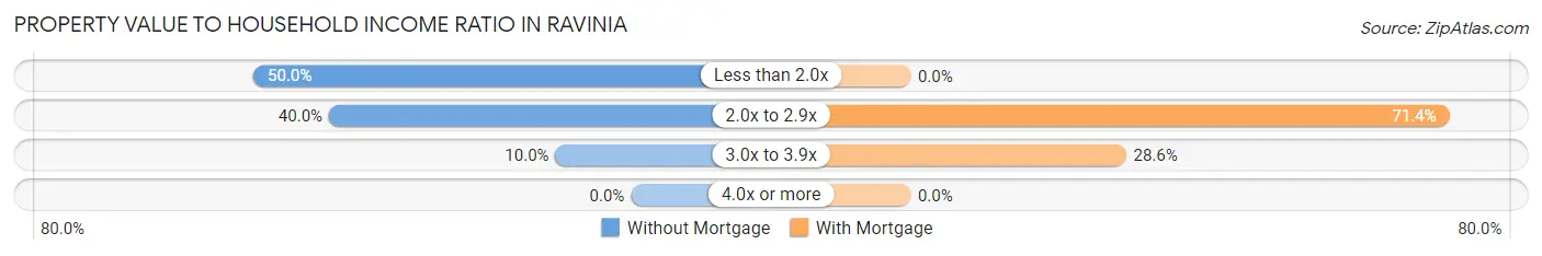 Property Value to Household Income Ratio in Ravinia