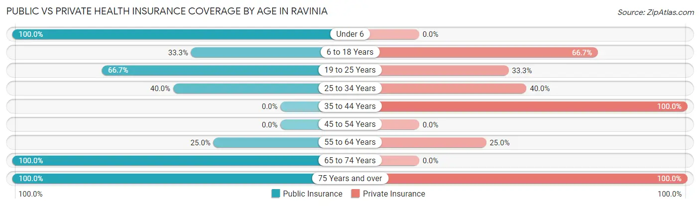 Public vs Private Health Insurance Coverage by Age in Ravinia