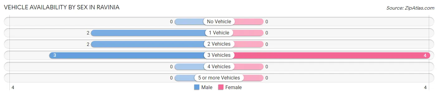 Vehicle Availability by Sex in Ravinia