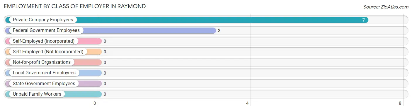 Employment by Class of Employer in Raymond