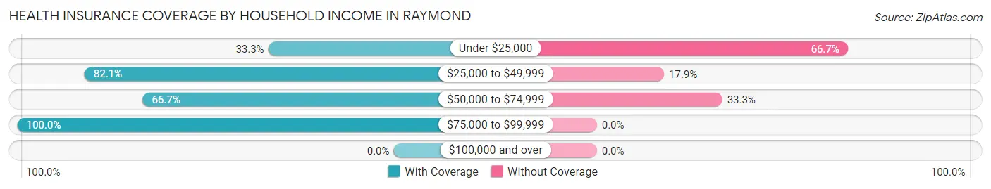 Health Insurance Coverage by Household Income in Raymond