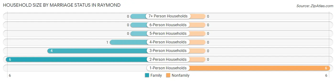 Household Size by Marriage Status in Raymond