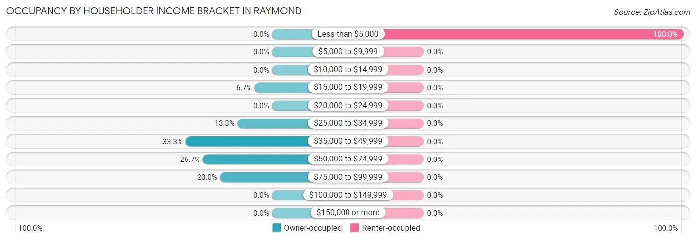 Occupancy by Householder Income Bracket in Raymond