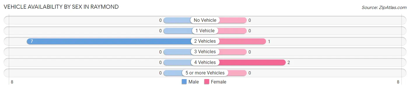 Vehicle Availability by Sex in Raymond