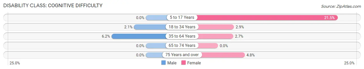 Disability in Redfield: <span>Cognitive Difficulty</span>