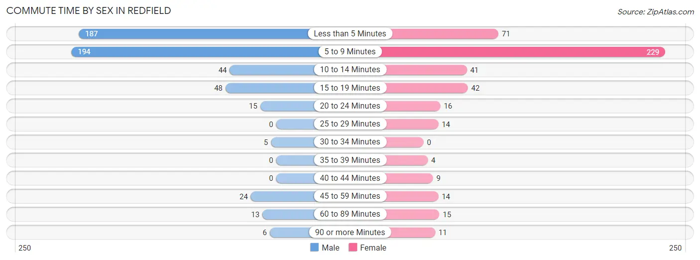 Commute Time by Sex in Redfield