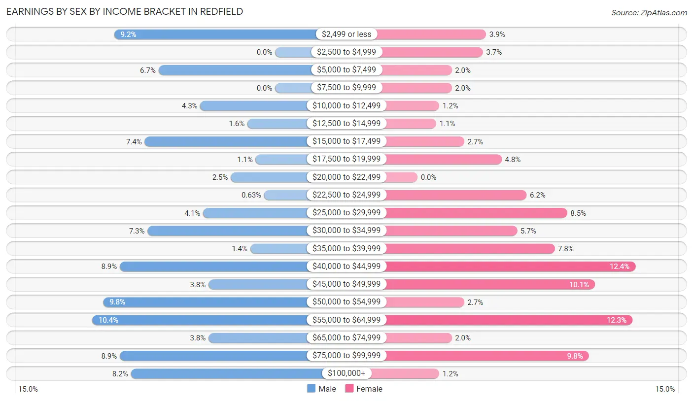 Earnings by Sex by Income Bracket in Redfield