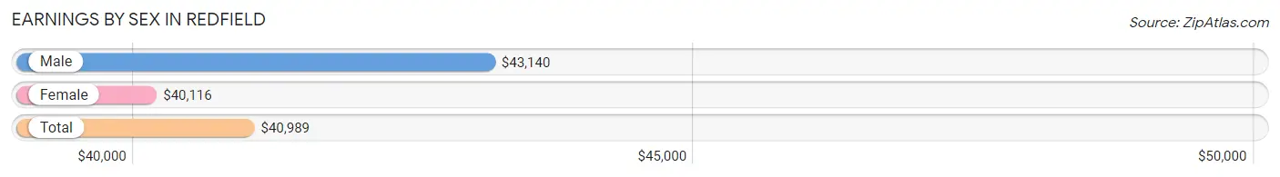 Earnings by Sex in Redfield