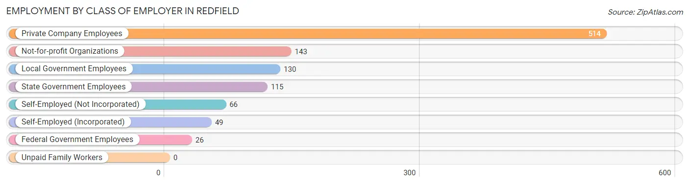 Employment by Class of Employer in Redfield