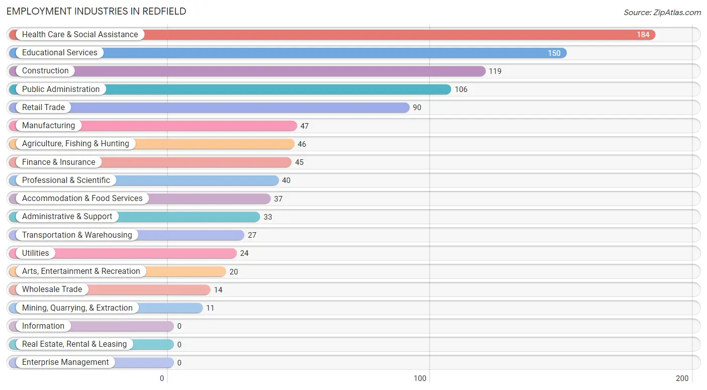 Employment Industries in Redfield