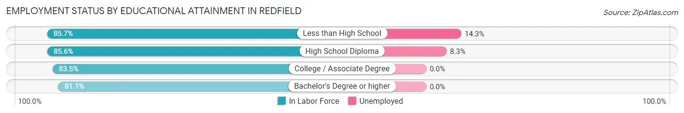 Employment Status by Educational Attainment in Redfield