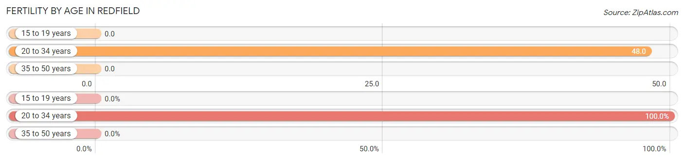 Female Fertility by Age in Redfield