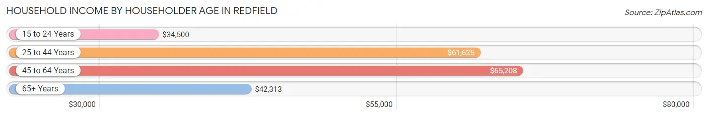 Household Income by Householder Age in Redfield