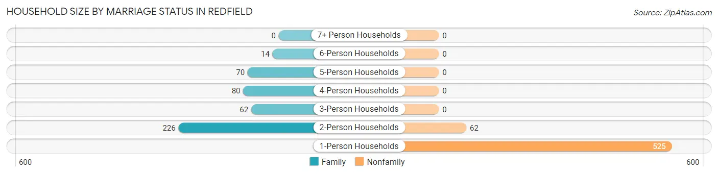 Household Size by Marriage Status in Redfield