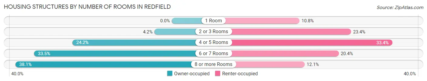 Housing Structures by Number of Rooms in Redfield