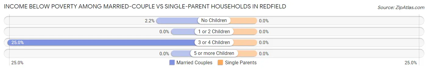 Income Below Poverty Among Married-Couple vs Single-Parent Households in Redfield