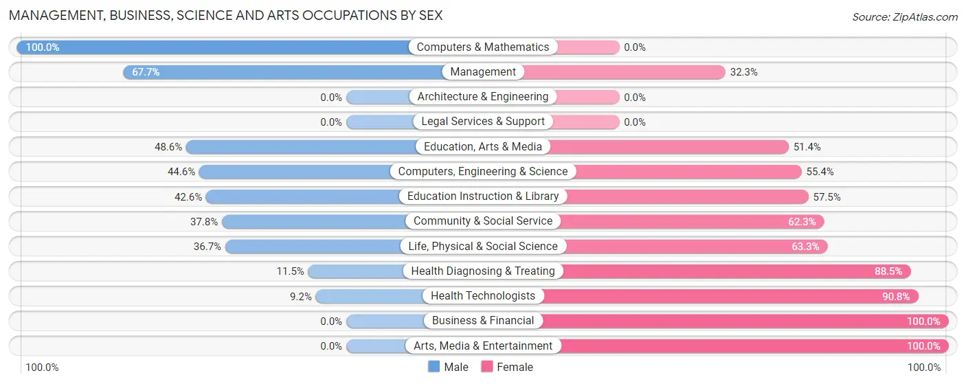 Management, Business, Science and Arts Occupations by Sex in Redfield