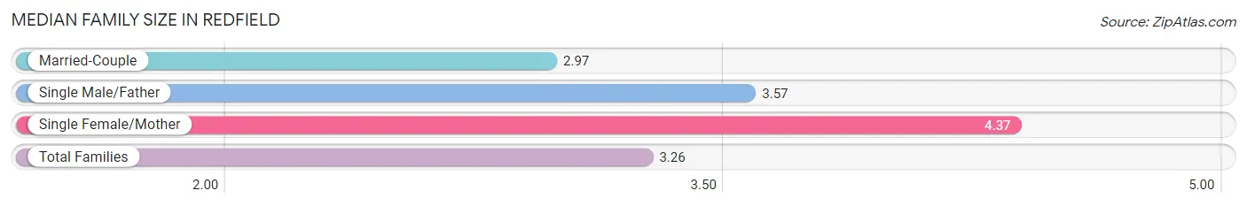 Median Family Size in Redfield