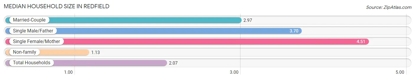 Median Household Size in Redfield