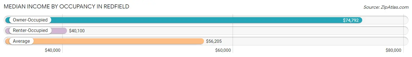 Median Income by Occupancy in Redfield