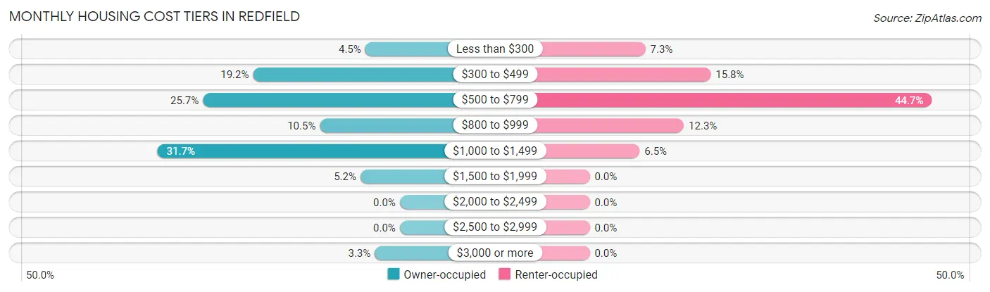 Monthly Housing Cost Tiers in Redfield