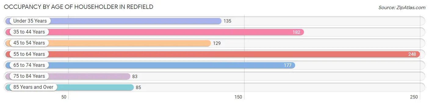 Occupancy by Age of Householder in Redfield