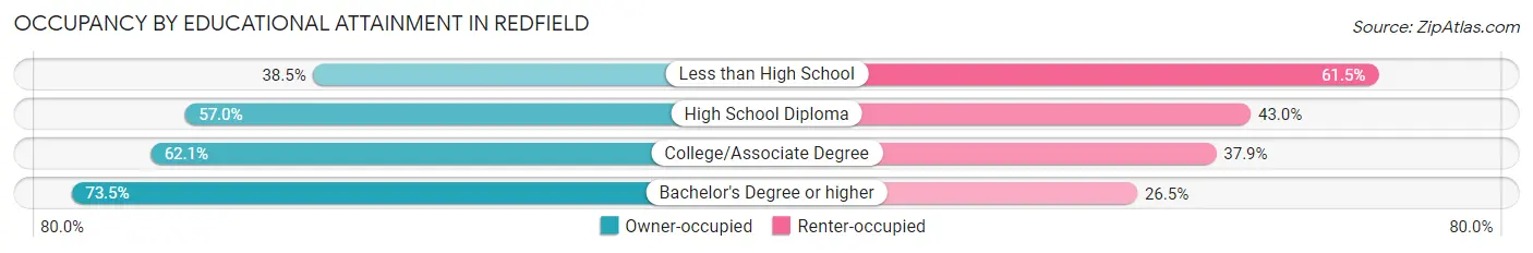 Occupancy by Educational Attainment in Redfield