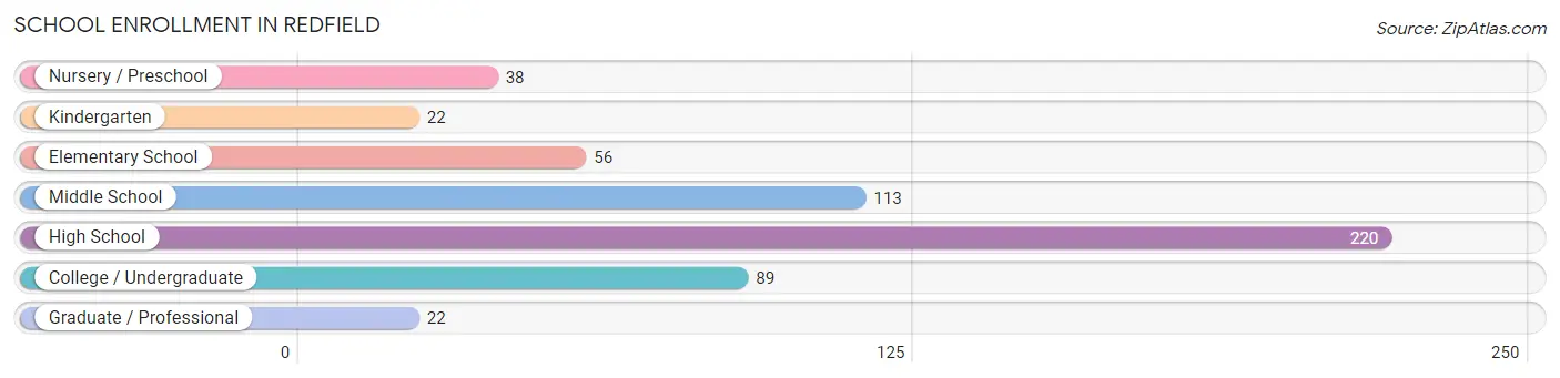 School Enrollment in Redfield