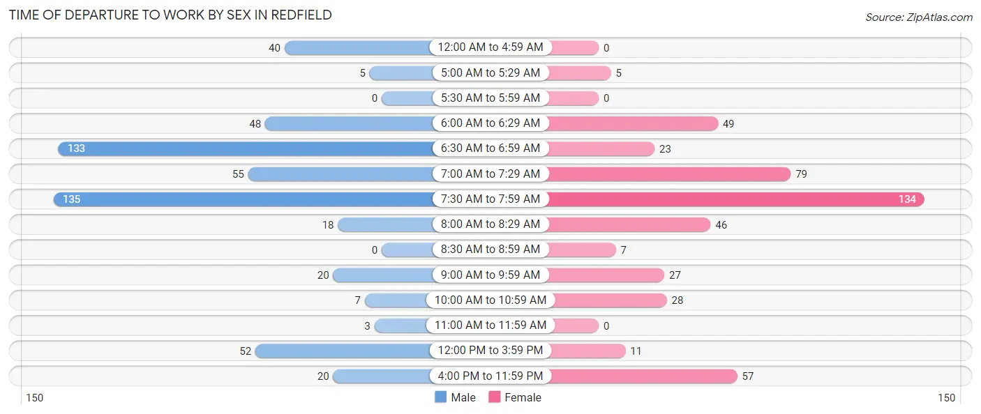 Time of Departure to Work by Sex in Redfield