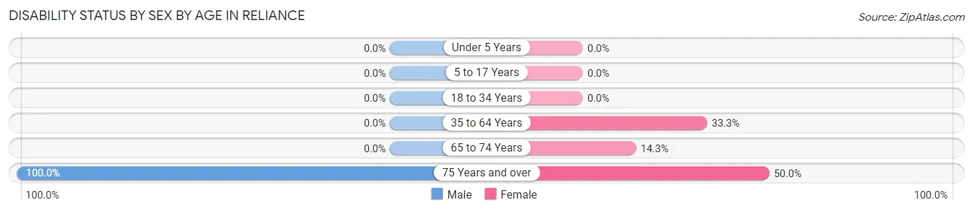 Disability Status by Sex by Age in Reliance