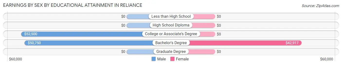 Earnings by Sex by Educational Attainment in Reliance