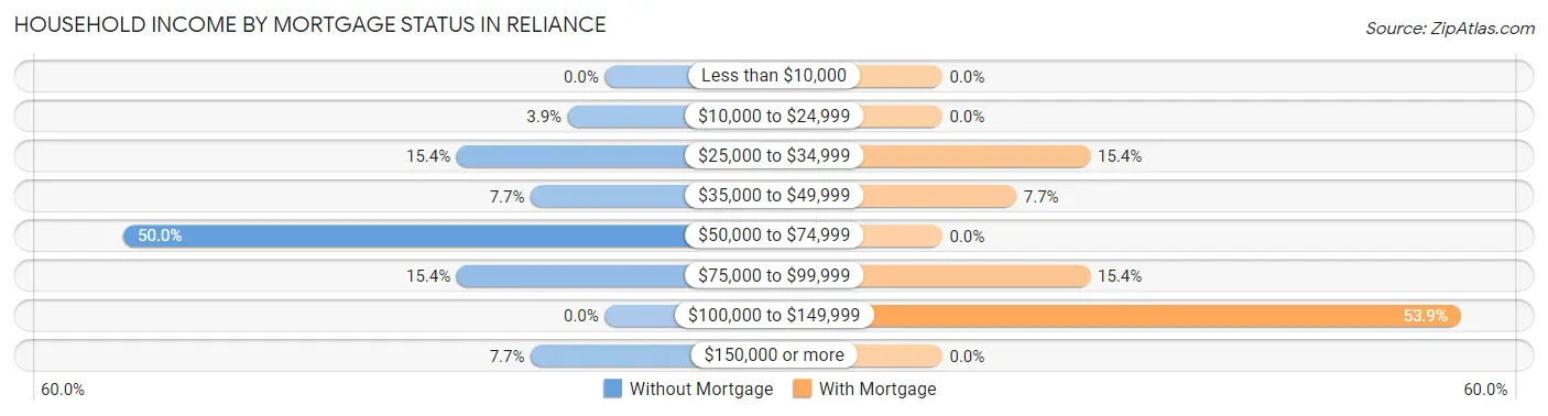 Household Income by Mortgage Status in Reliance