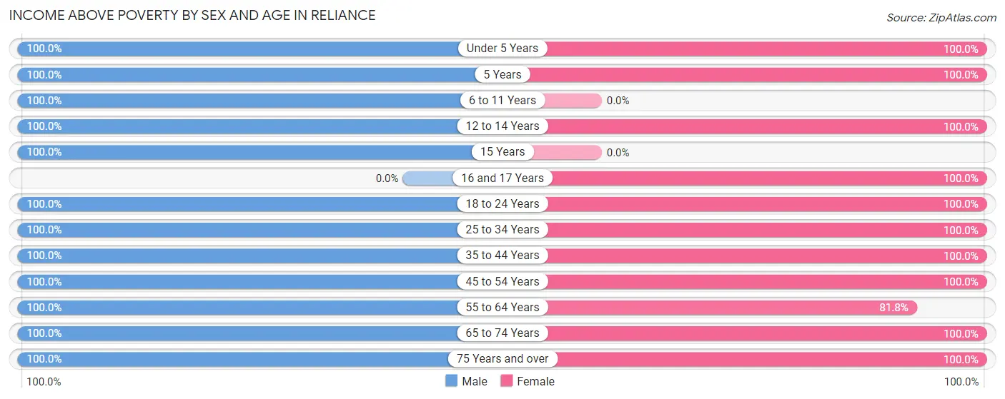 Income Above Poverty by Sex and Age in Reliance