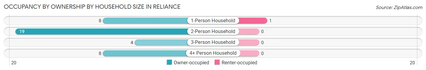Occupancy by Ownership by Household Size in Reliance