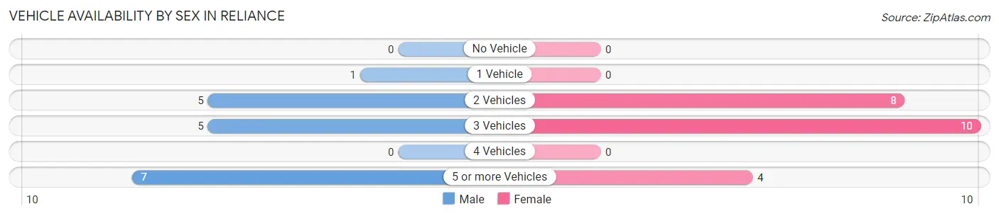 Vehicle Availability by Sex in Reliance