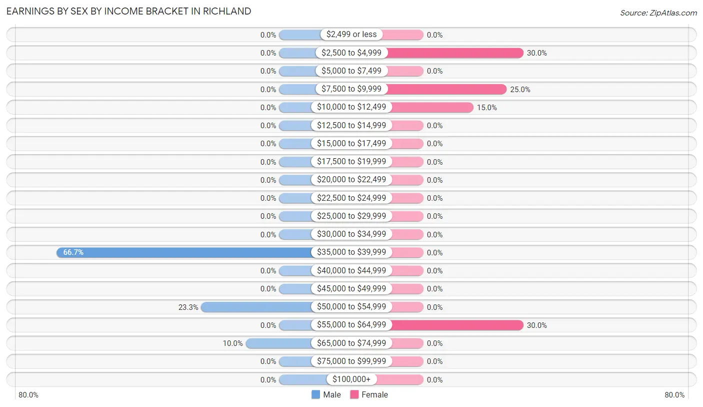 Earnings by Sex by Income Bracket in Richland