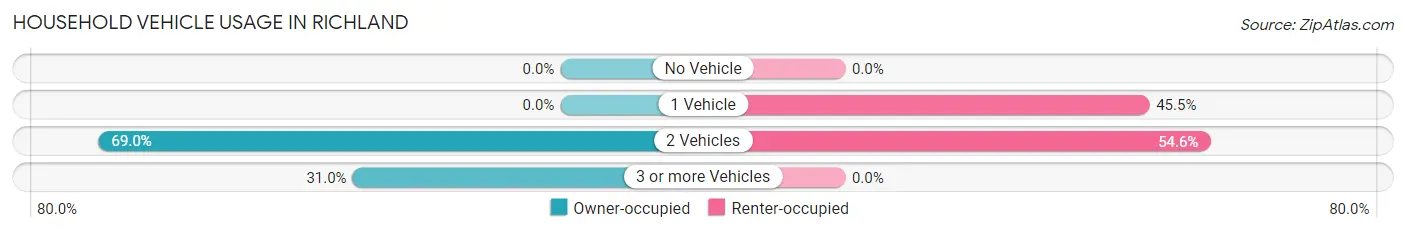 Household Vehicle Usage in Richland