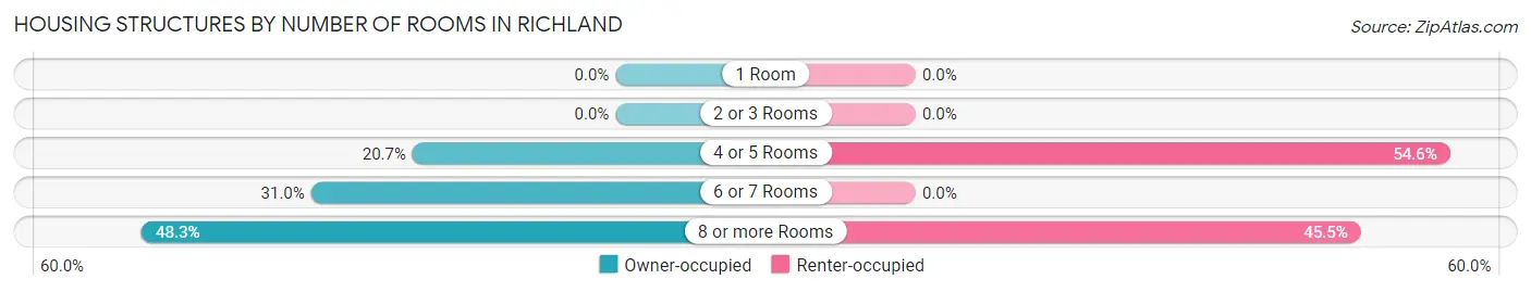 Housing Structures by Number of Rooms in Richland