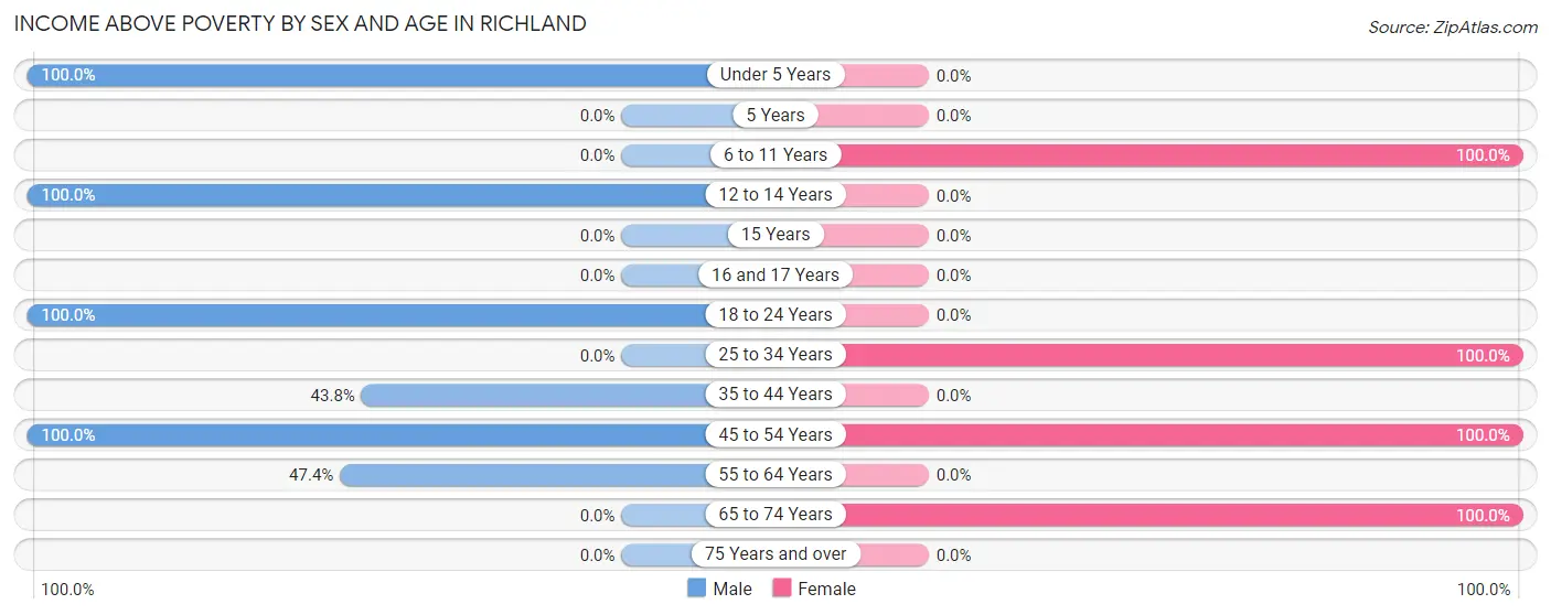 Income Above Poverty by Sex and Age in Richland