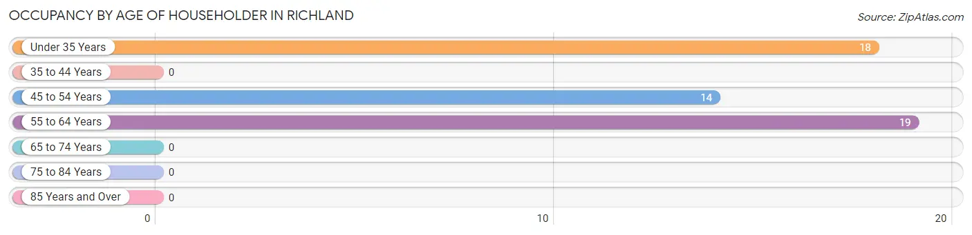 Occupancy by Age of Householder in Richland