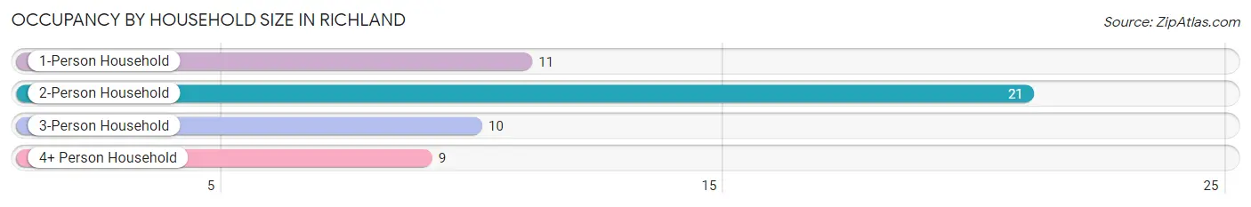 Occupancy by Household Size in Richland