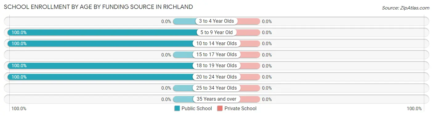 School Enrollment by Age by Funding Source in Richland