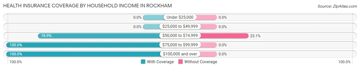 Health Insurance Coverage by Household Income in Rockham