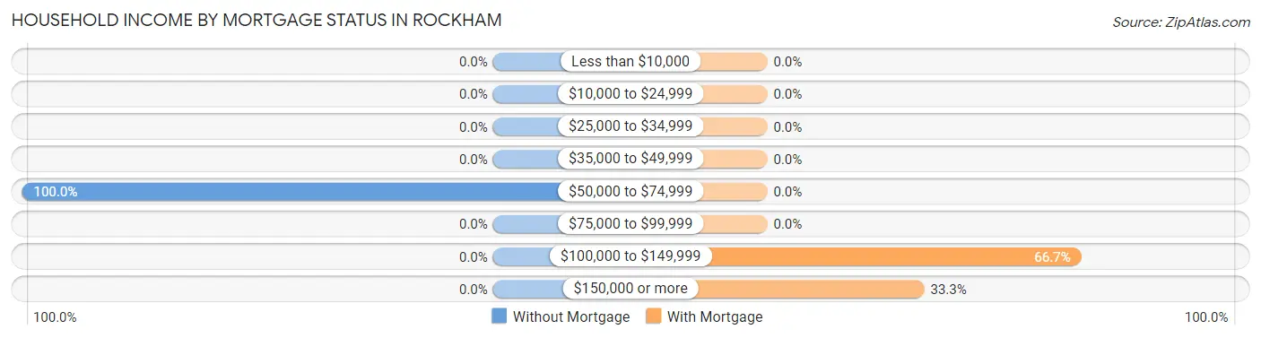 Household Income by Mortgage Status in Rockham