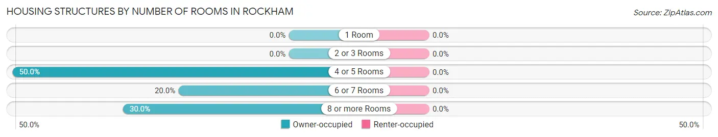 Housing Structures by Number of Rooms in Rockham