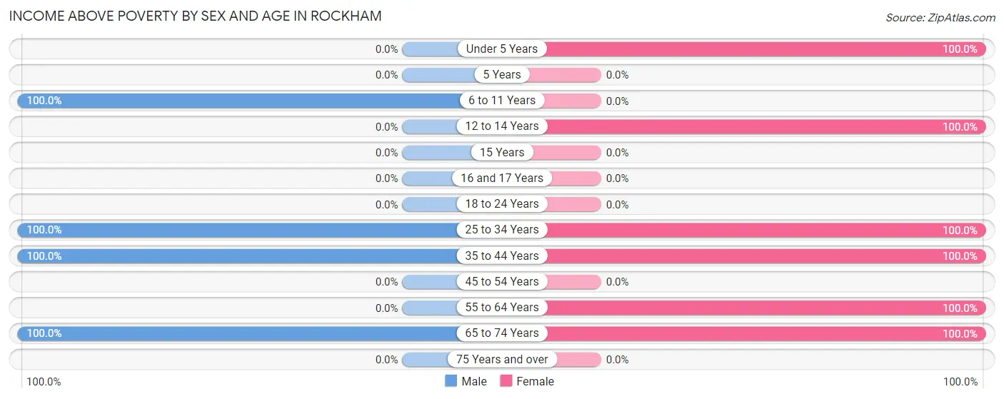 Income Above Poverty by Sex and Age in Rockham