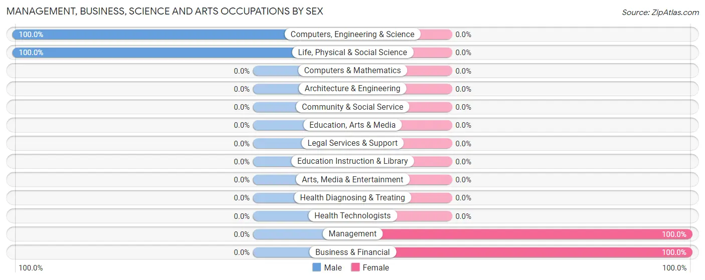 Management, Business, Science and Arts Occupations by Sex in Rockham