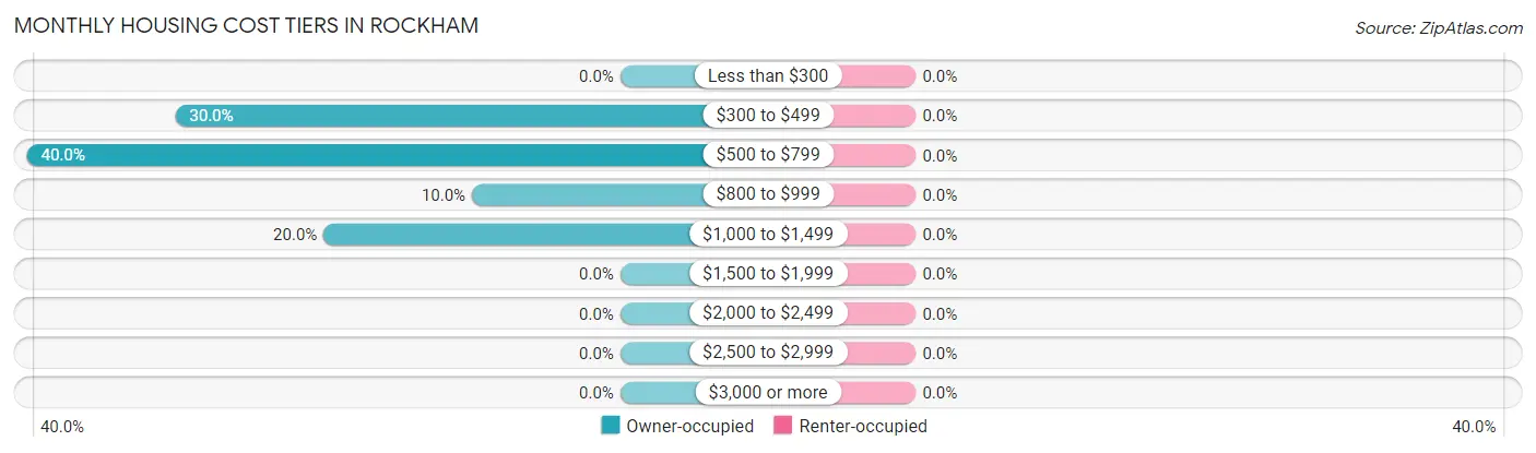Monthly Housing Cost Tiers in Rockham
