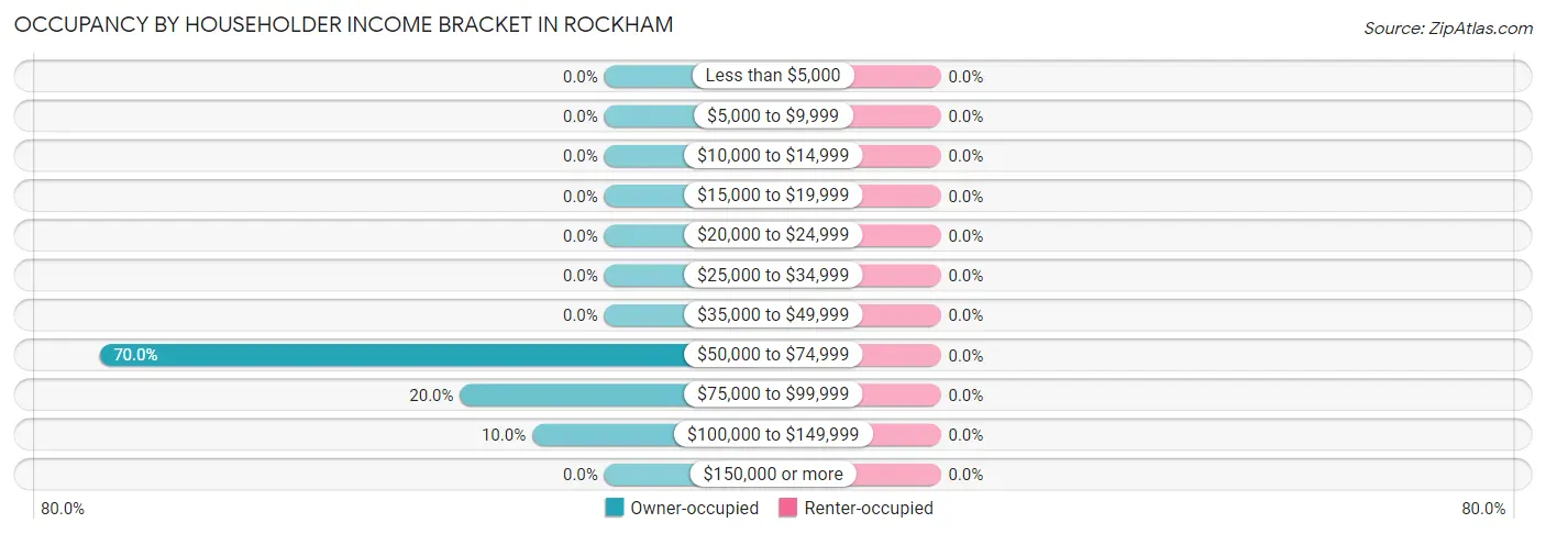 Occupancy by Householder Income Bracket in Rockham